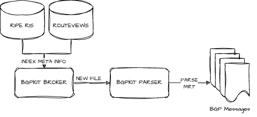 Sample workflow diagram where BGPKIT Broker indexes meta information from MRT archives and BGPKIT parser parses these files to BGP messages.