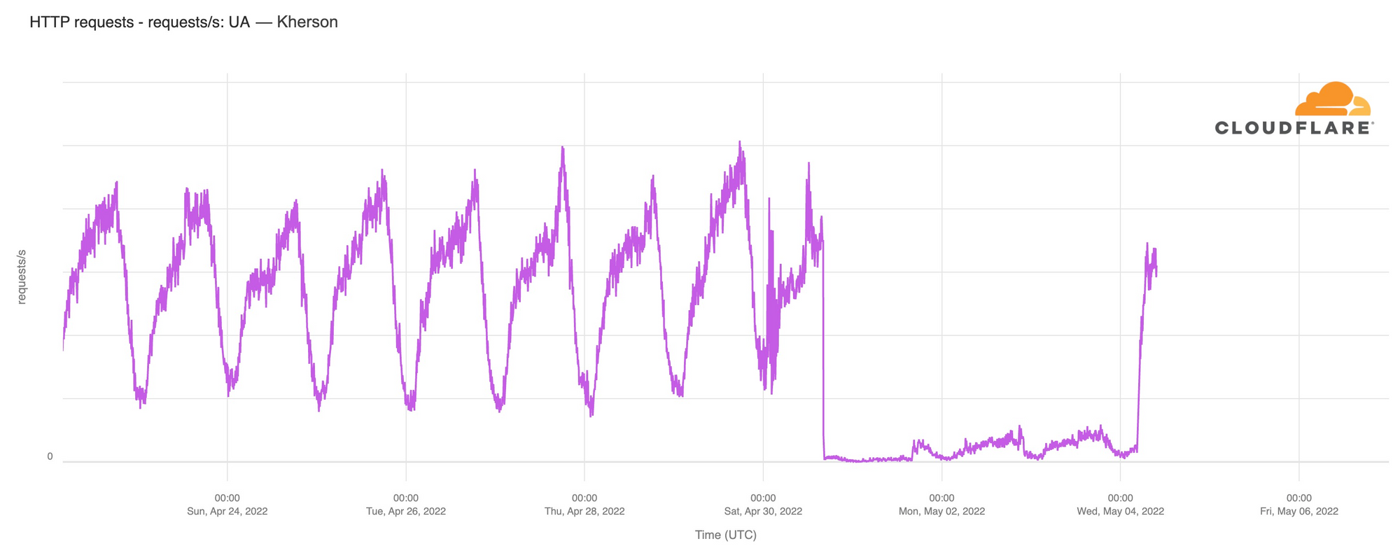 KhersonTelecom Outage and Connectivity Change