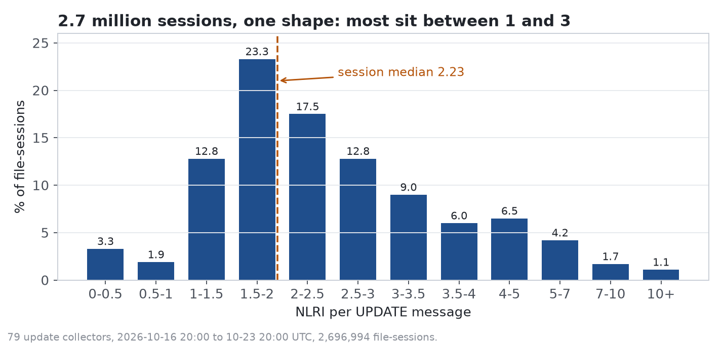 Distribution of NLRI per UPDATE message across 2.7 million file-sessions