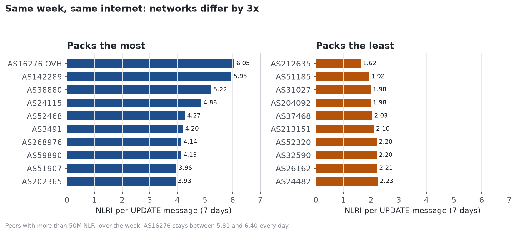 Networks with more than 50 million NLRI over the week, ranked by NLRI per UPDATE message