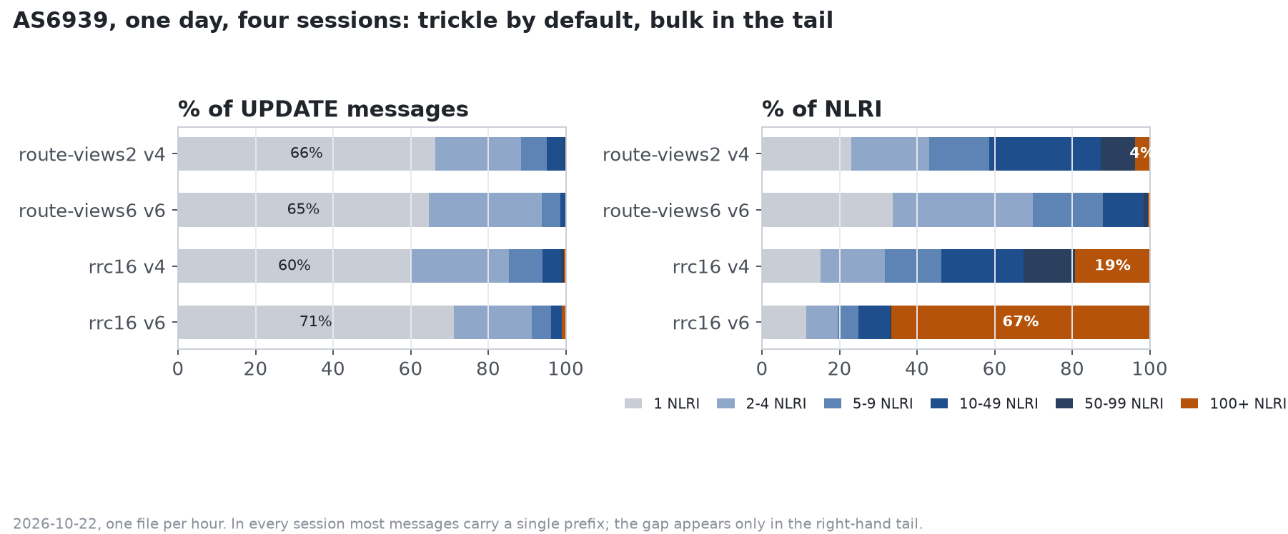 AS6939 message size distribution across four sessions on 2026-10-22