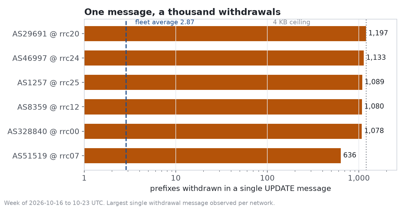Largest single withdrawal message per network in the week
