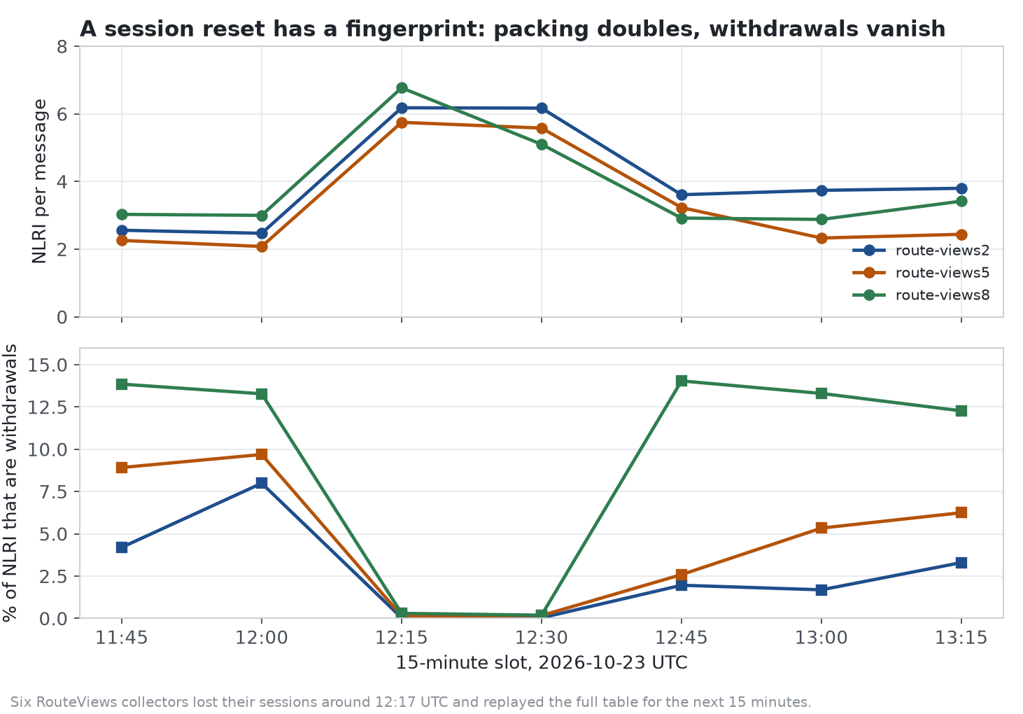 Packing and withdrawal share per 15-minute slot during the 23 October RouteViews reset