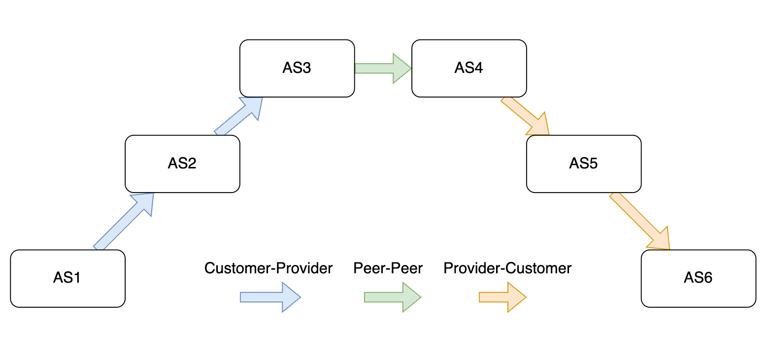 Typical valley-free AS path with customer-provider, peer-peer, and provider-customer phases
