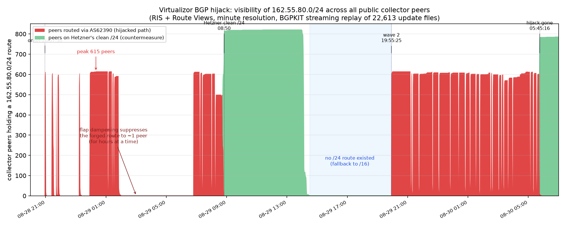 Hijack visibility across all public collector peers